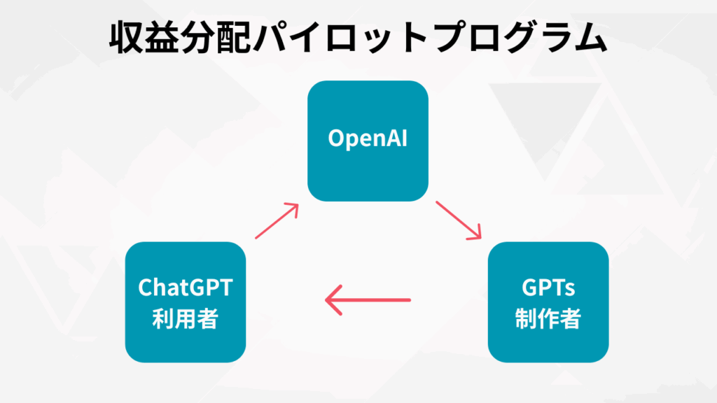 GPTストア 収益分配パイロットプログラム図解